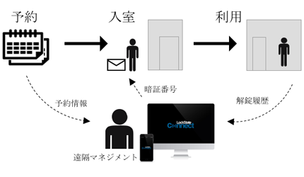 スマートロックイメージ