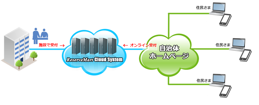 公共予約システム提供イメージ